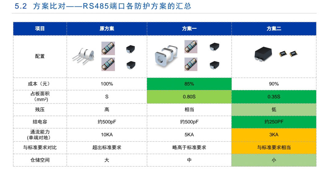 太陽能過壓防雷器件