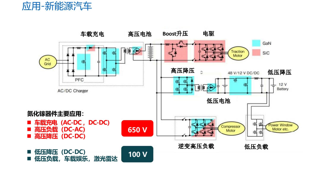 GaN應(yīng)用新能源汽車