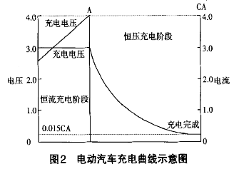 新能源汽車充電樁充電過程